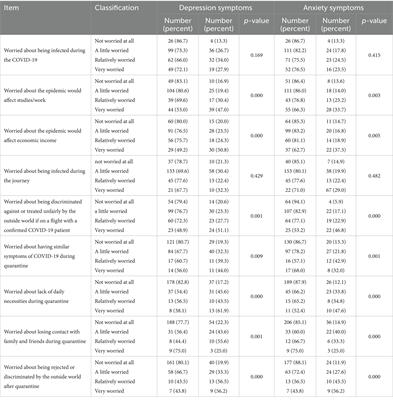 Psychological responses and factors associated with depression and anxiety in entry personnel under quarantine during pandemic in China